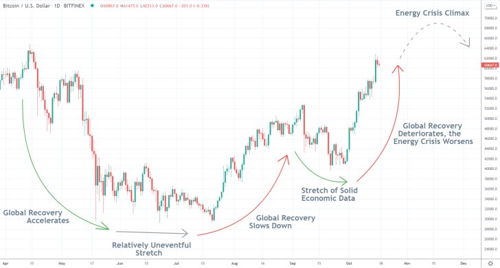 Bitcoin's inverse relationship with economic stability