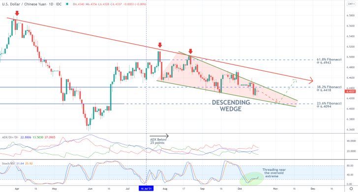 The price action of the USDCNY is developing a Descending Wedge pattern