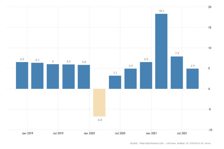 China's rate of economic growth eases in Q3