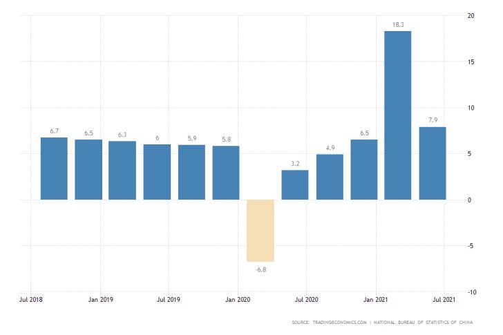 Chinese GDP Growth Rate Projected to Decline by Nearly 3 per cent