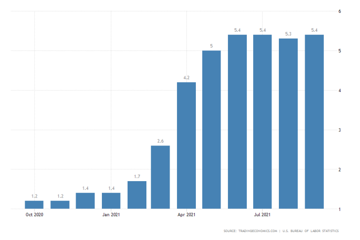 Consumer prices continued to climb in September