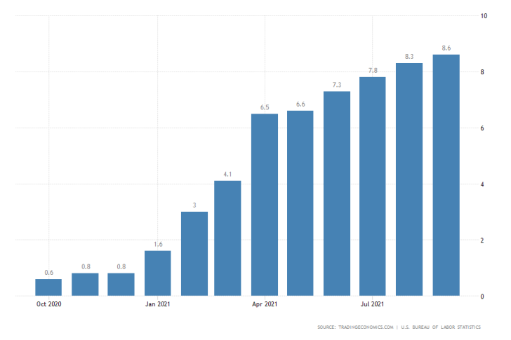 Producer prices continued to climb in September