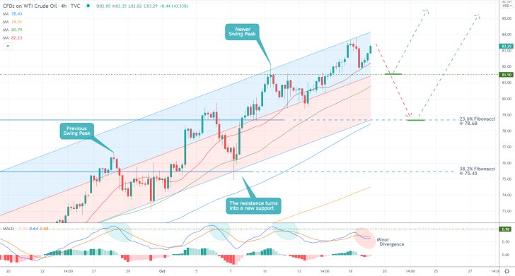 Crude Oil Bulls Need to Wait Patiently for the Next Chance to Join the Uptrend