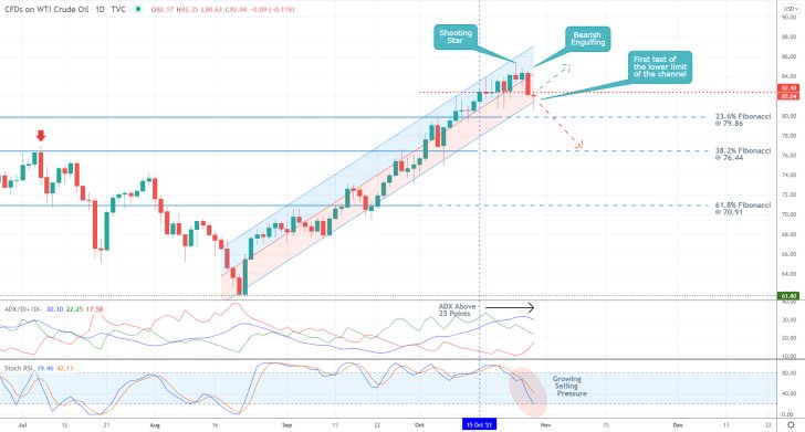 Crude Oil 1D Price Chart