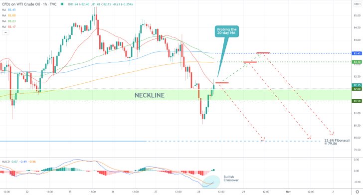 Crude Oil 1H Price Chart