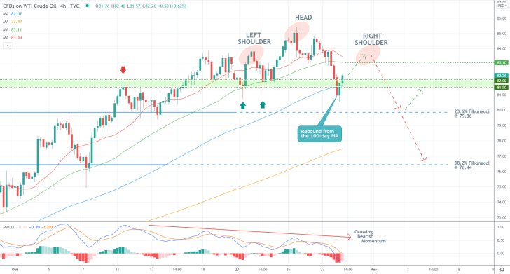 Crude Oil 4H Price Chart