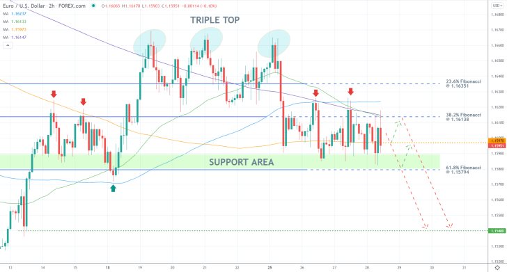 The price action of the EURUSD pair recently completed a Triple Top pattern, indicating a likely bearish reversal