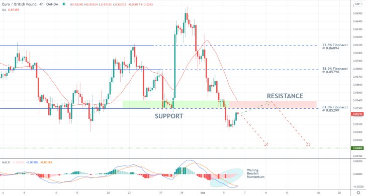 The EURGBP ready to test the 61.8 per cent Fibonacci retracement level from below before the broader downtrend can be resumed