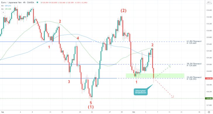 The EURJPY is developing a new bearish trend as per the expectationsof the Elliott Wave Theory