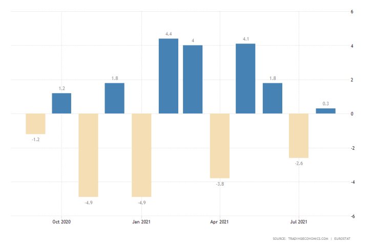 Eurozone consumption is still stymied by weakened global demand