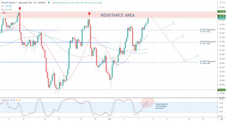 GBPJPY Close to Completing a Three-Top Pattern