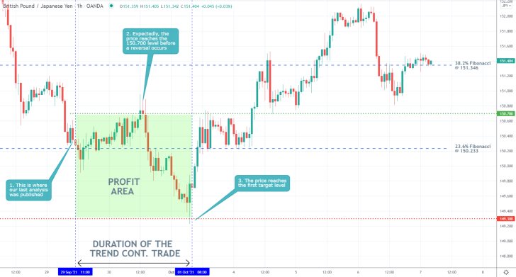 Our last trading analysis of the GBPJPY pair successfully forecasted a dropdown to the next major support level