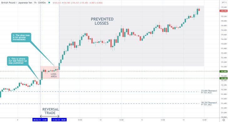 GBPJPY 1H Price Chart