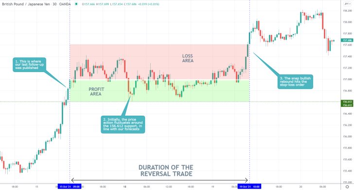 GBPJPY 30 Min Price Chart