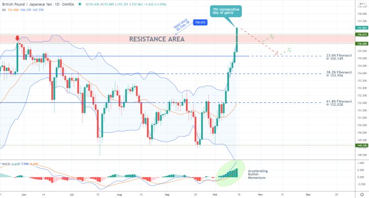 GBPJPY's Vertical Rally Against History