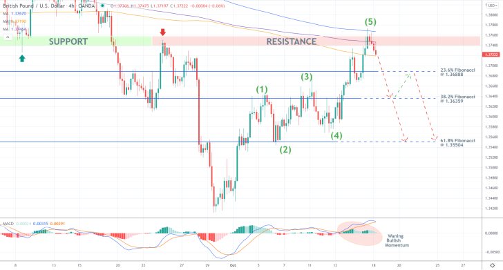 GBPUSD Just Completed a Bullish 1-5 Pattern ahead of a likely bearish reversal