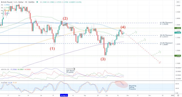 GBPUSD 1D Price Chart