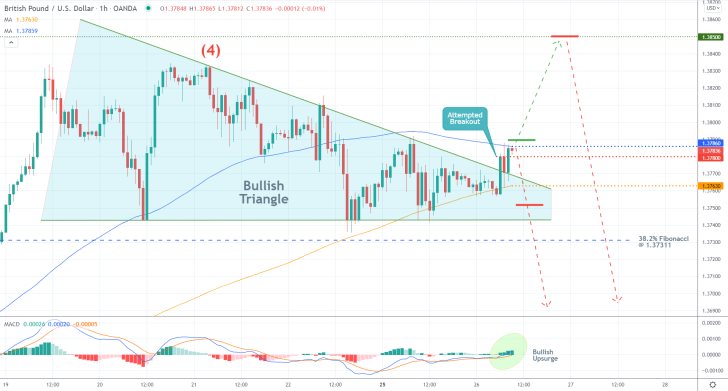 GBPUSD 1H Price Chart