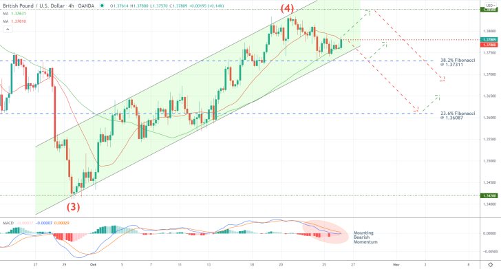 GBPUSD 4H Price Chart