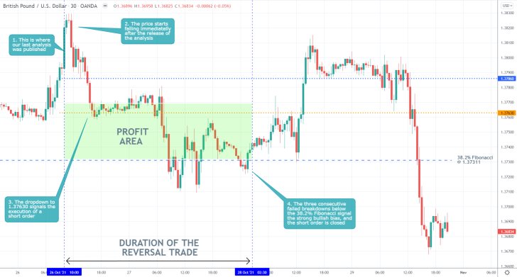 GBPUSD 30 Min Price Chart