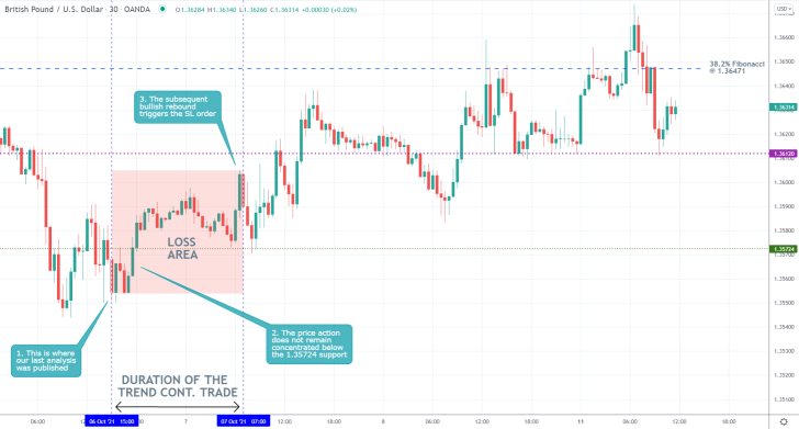 GBPUSD 30 Min Price Chart