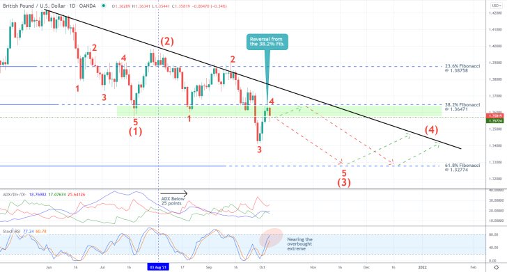 The GBPUSD is concentrated below the descending trend line on the daily price chart