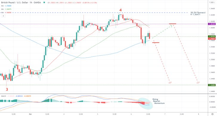 GBPUSD 1H Price Chart