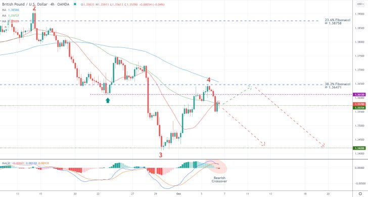 GBPUSD 4H Price Chart