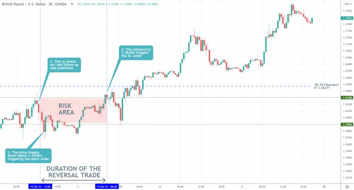 GBPUSD 30 Min Price Chart