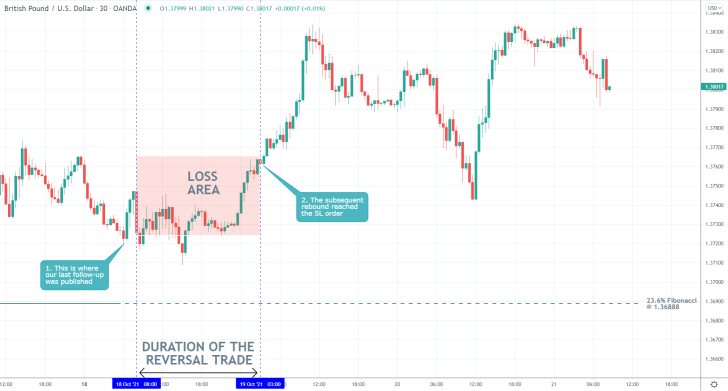 GBPUSD 30 Min Price Chart