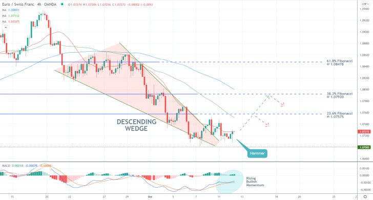 The price action of the EURCHF just completed a major Descending Wedge