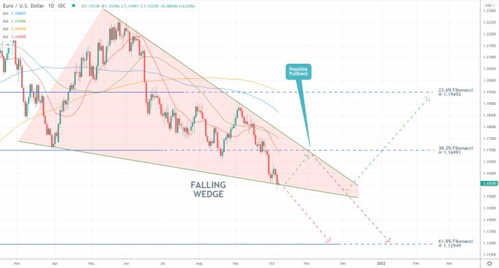 The price action of the EURUSD pair is developing a descending wedge pattern