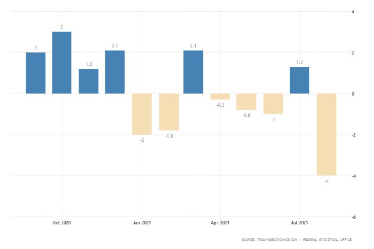 A massive slump in Germany's industrial activity in September