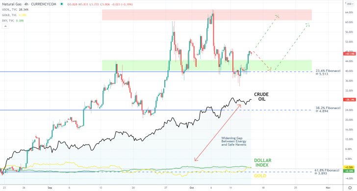 The rally of natural gas is also drivivng the price of crude oil higher, while gold and the U.S. dollar index remain subdued