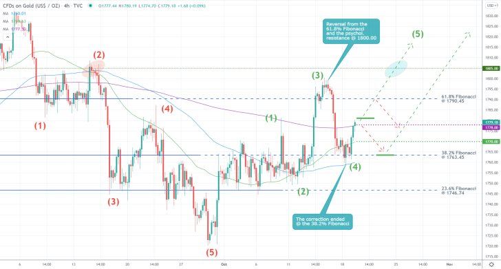 Gold Climbing Towards the Next Psychological Resistance