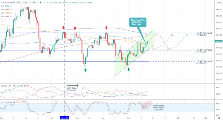 Gold 1D Price Chart