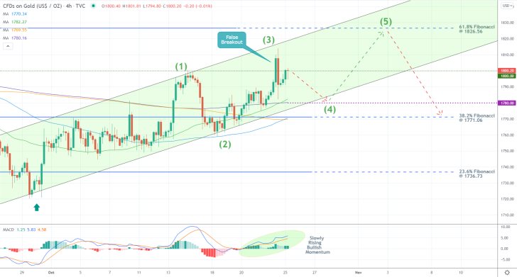 Gold 4H Price Chart