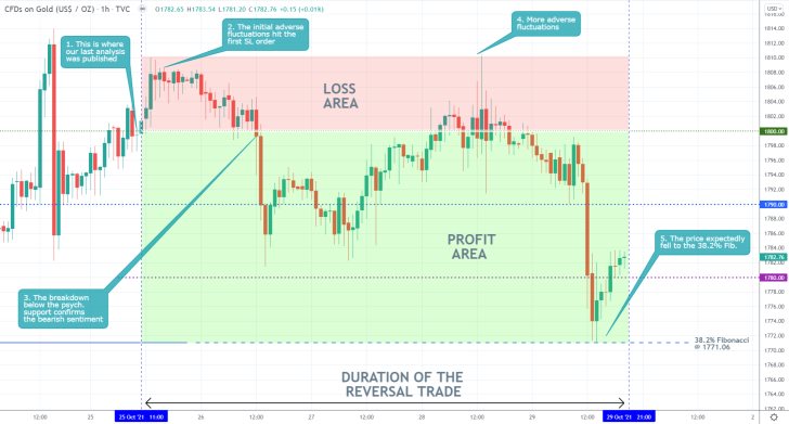 Our last trading analysis of gold successfully forecasted a bearish reversal to the 38.2 per cent Fibonacci retracement level