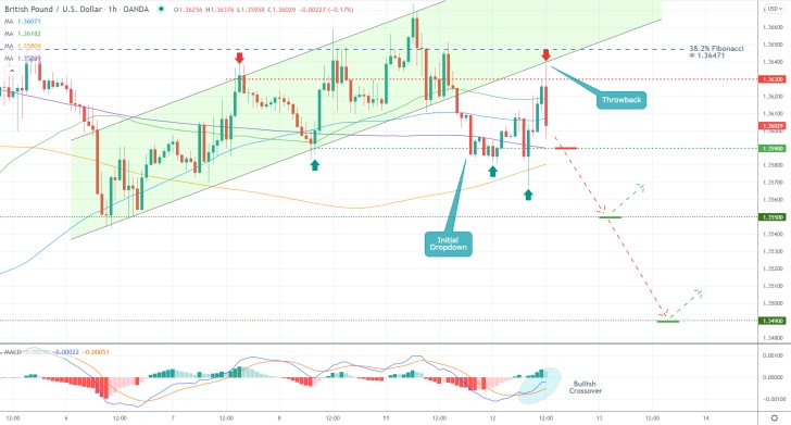 Is GBPUSD's Pullback Coming to an End?