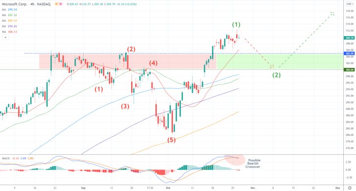 Microsoft 4H Price Chart