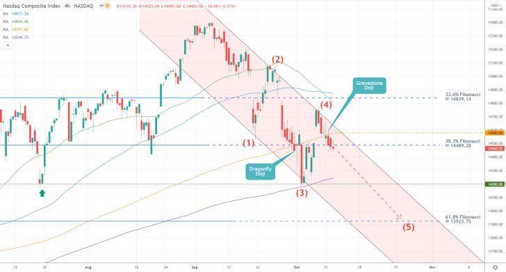 Nasdaq 4H Price Chart