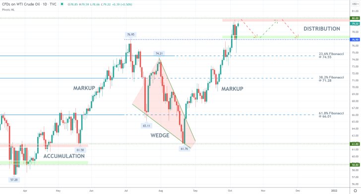 The price action of Crude Oil is currently behaving as per the expectations of the Wyckoff Cycle theory