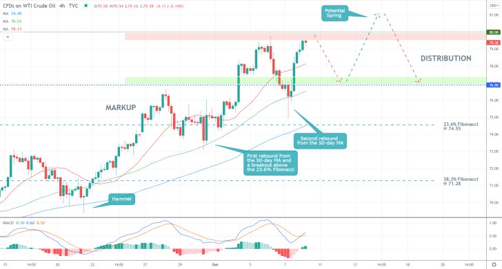 Crude Oil 4H Price Chart