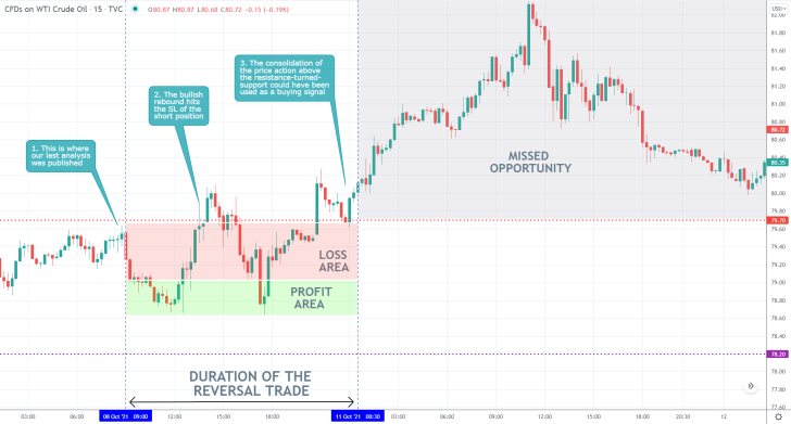 Crude Oil 30 Min Price Chart