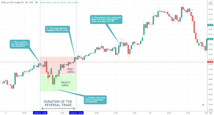 Crude Oil 30 Min Price Chart