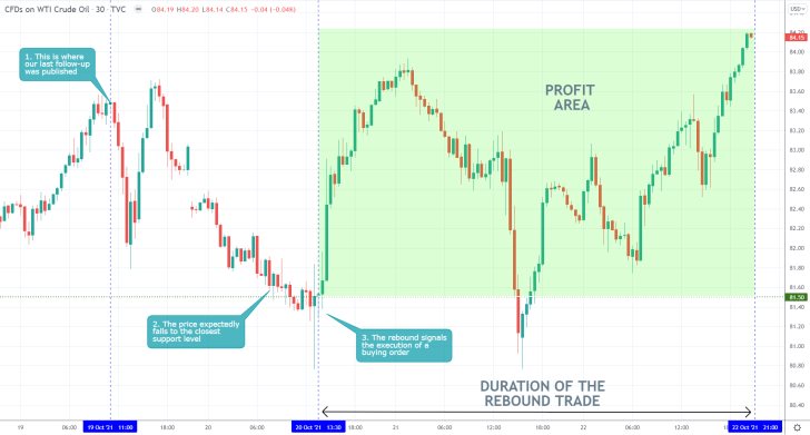 Crude Oil 30 Min Price Chart