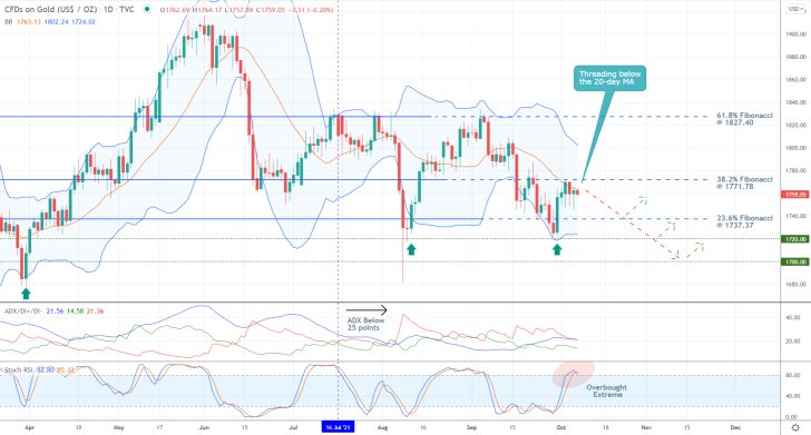 The price of gold is currently concentrated between two major Fibonacci retracement levels