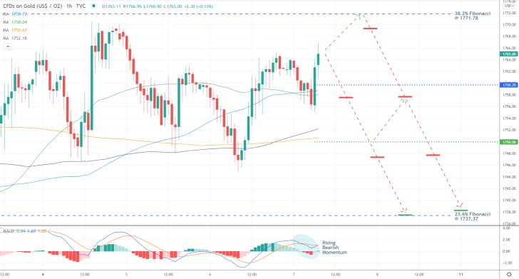 Gold 1H Price Chart