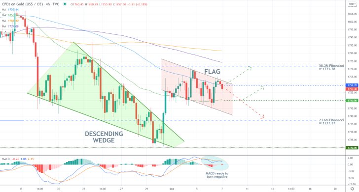 Gold 4H Price Chart