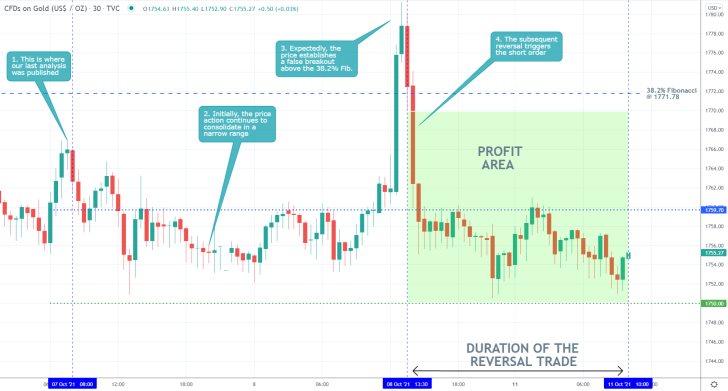 Gold 30 Min Price Chart